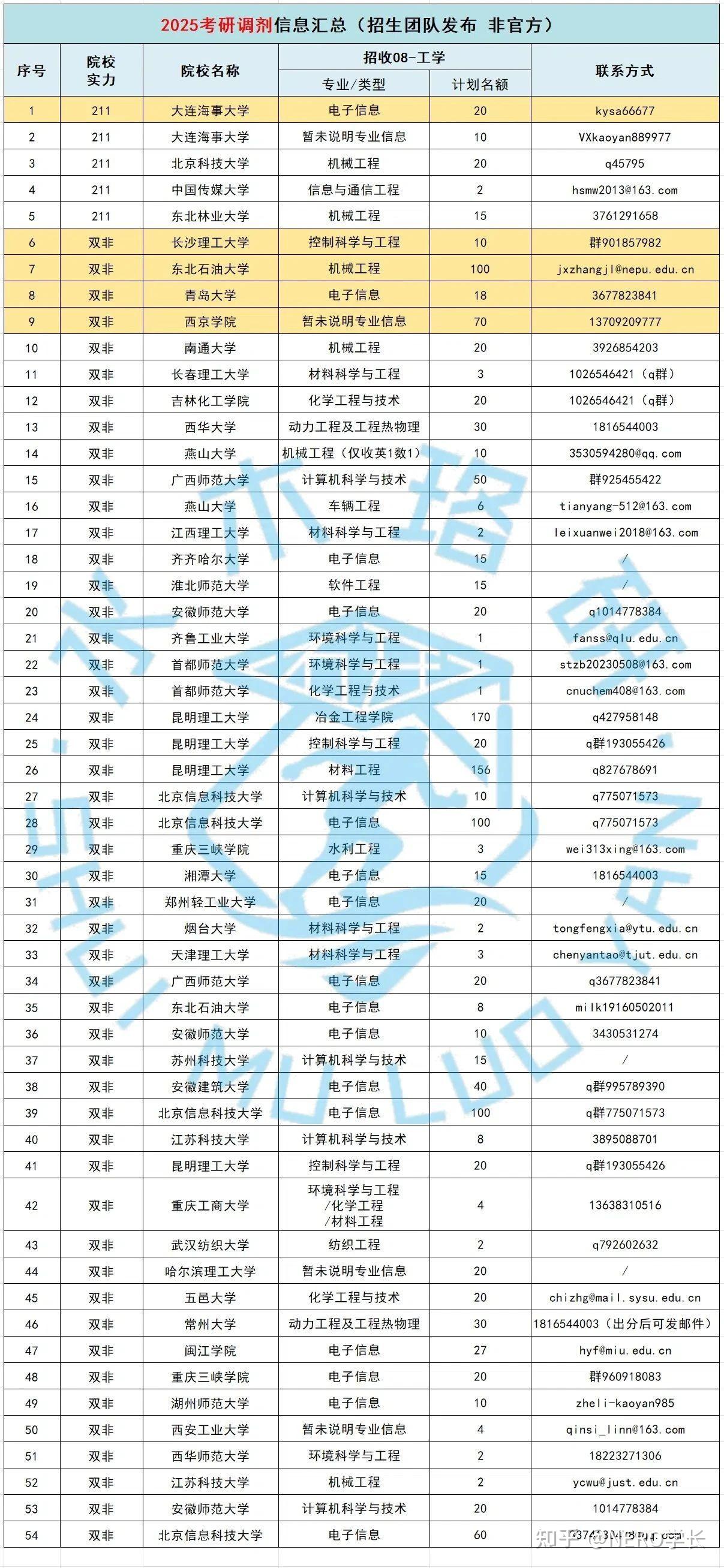 25电气考研院校调剂信息大汇总