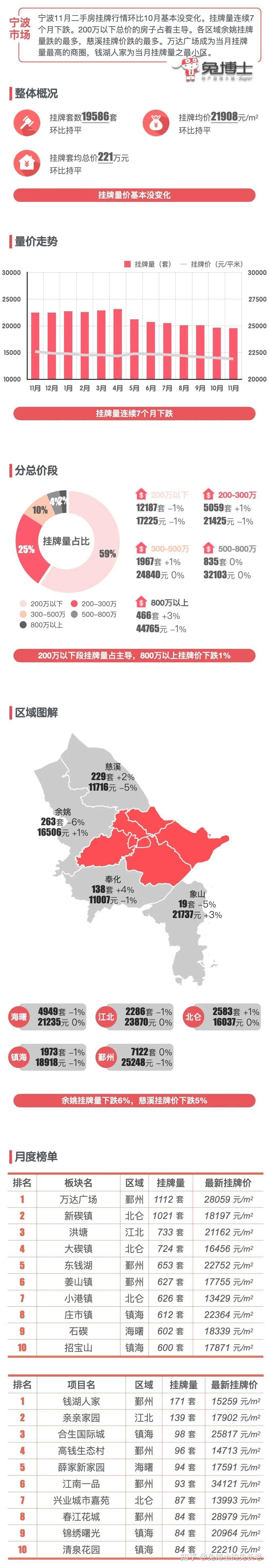 最新|宁波2024年11月二手房行情解读 - 知乎