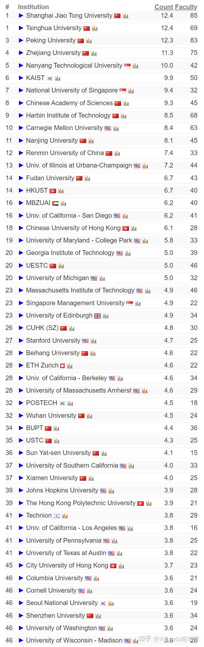 🔥2024-25年全球大学计算机科学专排CS Rankings再更新：中美争霸，风起云涌～ - 知乎