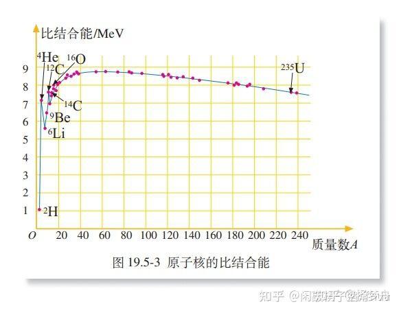 为什么比结合能较小的核结合成比结合能较大的核时会释放能量