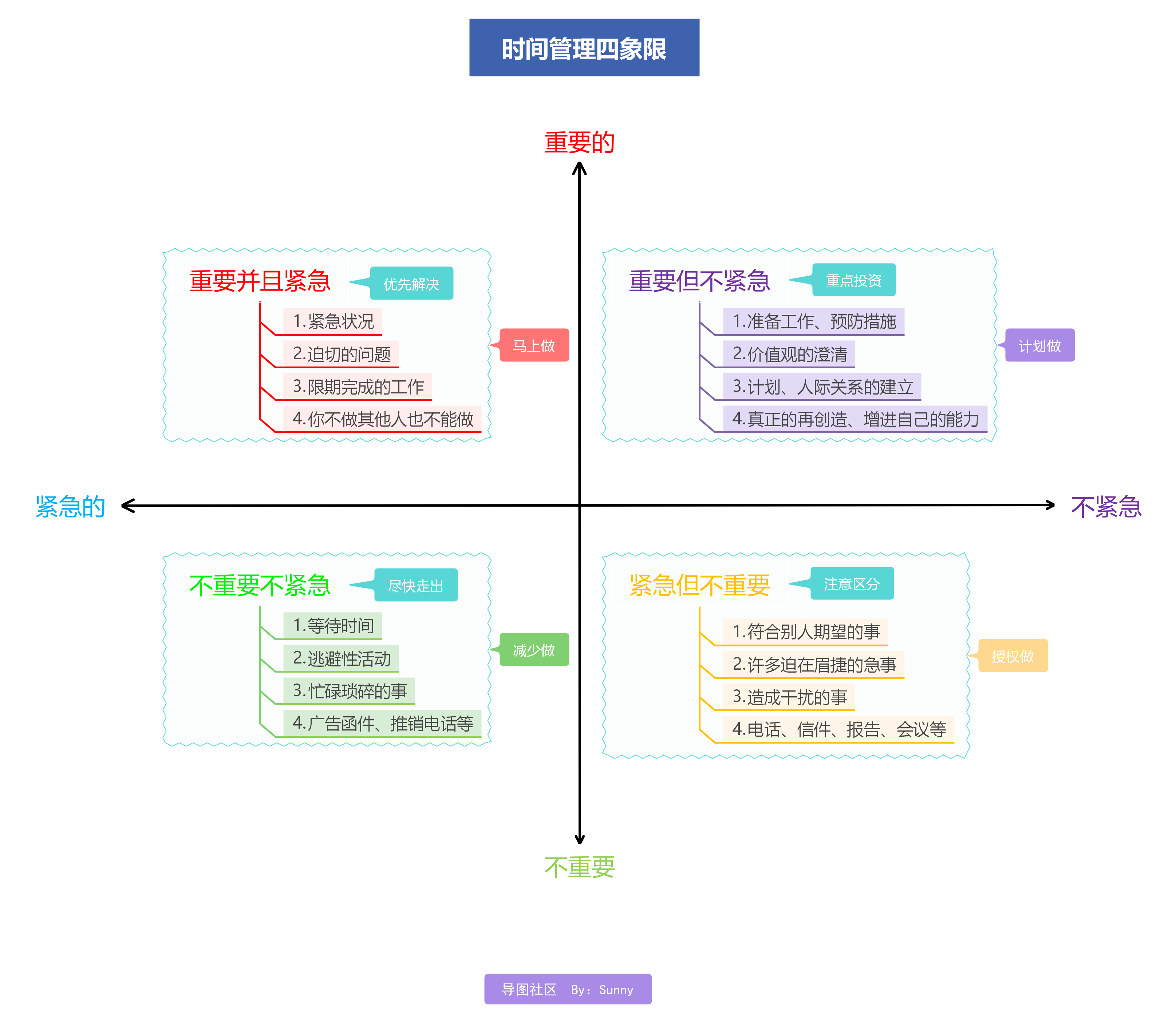 时间管理坐标体系图图片