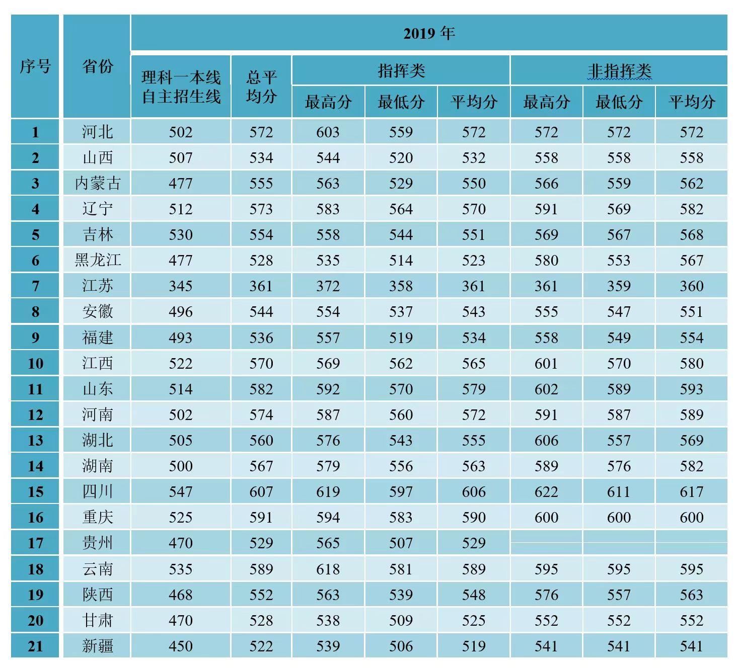 空军预警学院历任政委图片