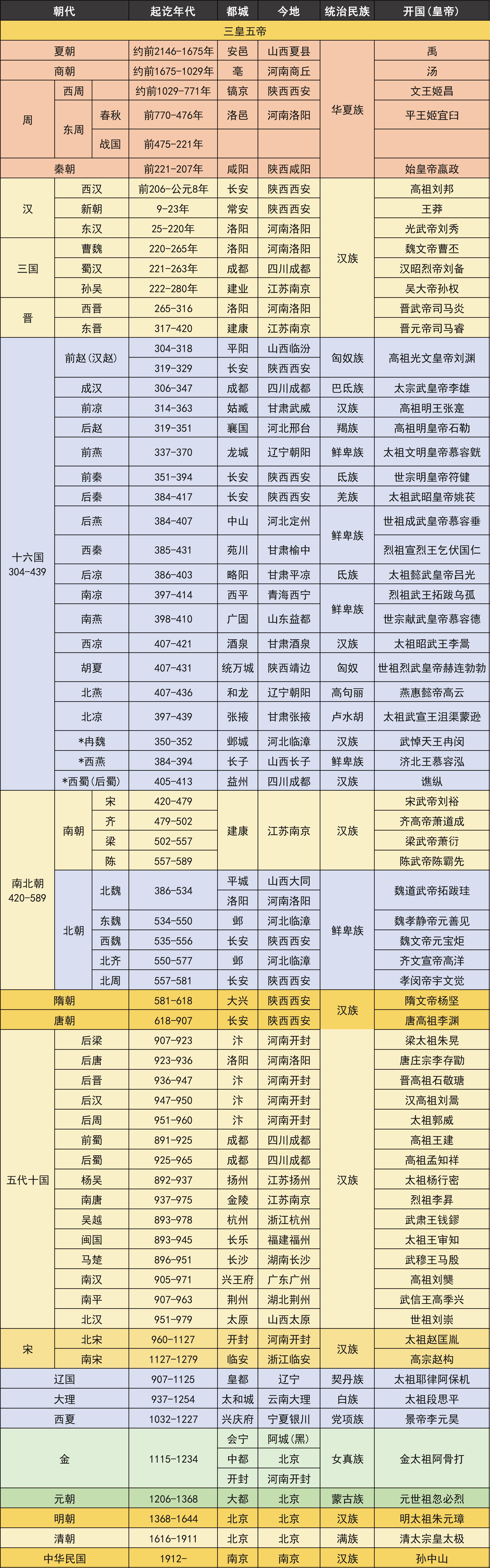 中国朝代顺序完整表图图片