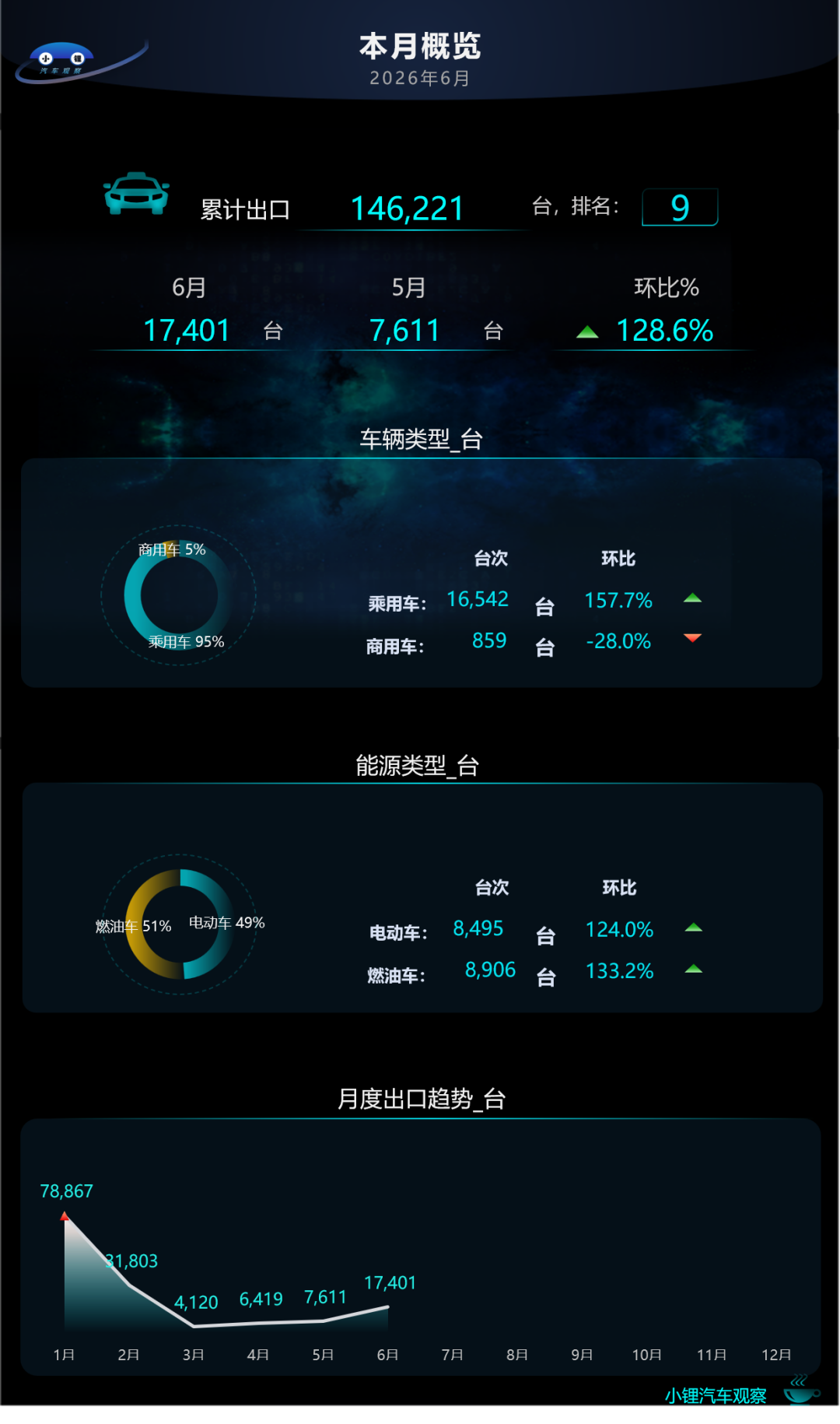 17,401台!阿联酋6月环比+128.6%,河南电动车对阿出口跃居各省第一