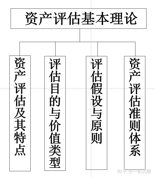 第一章：资产评估基础理论 - 知乎