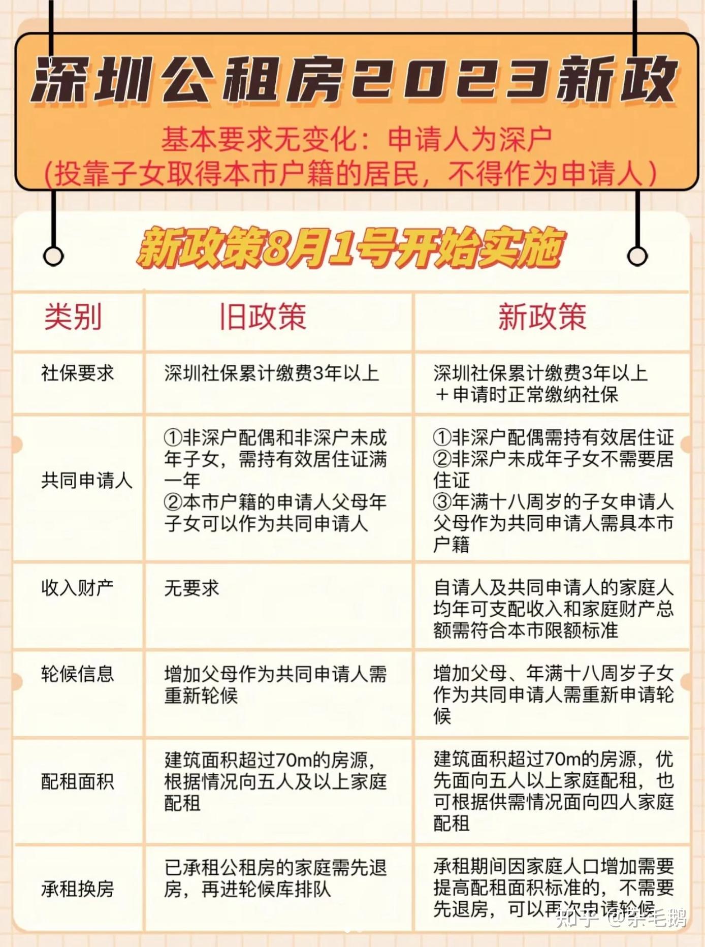 如何看待深圳公租房新政策,申请人或家庭人均年收入不得超过 5