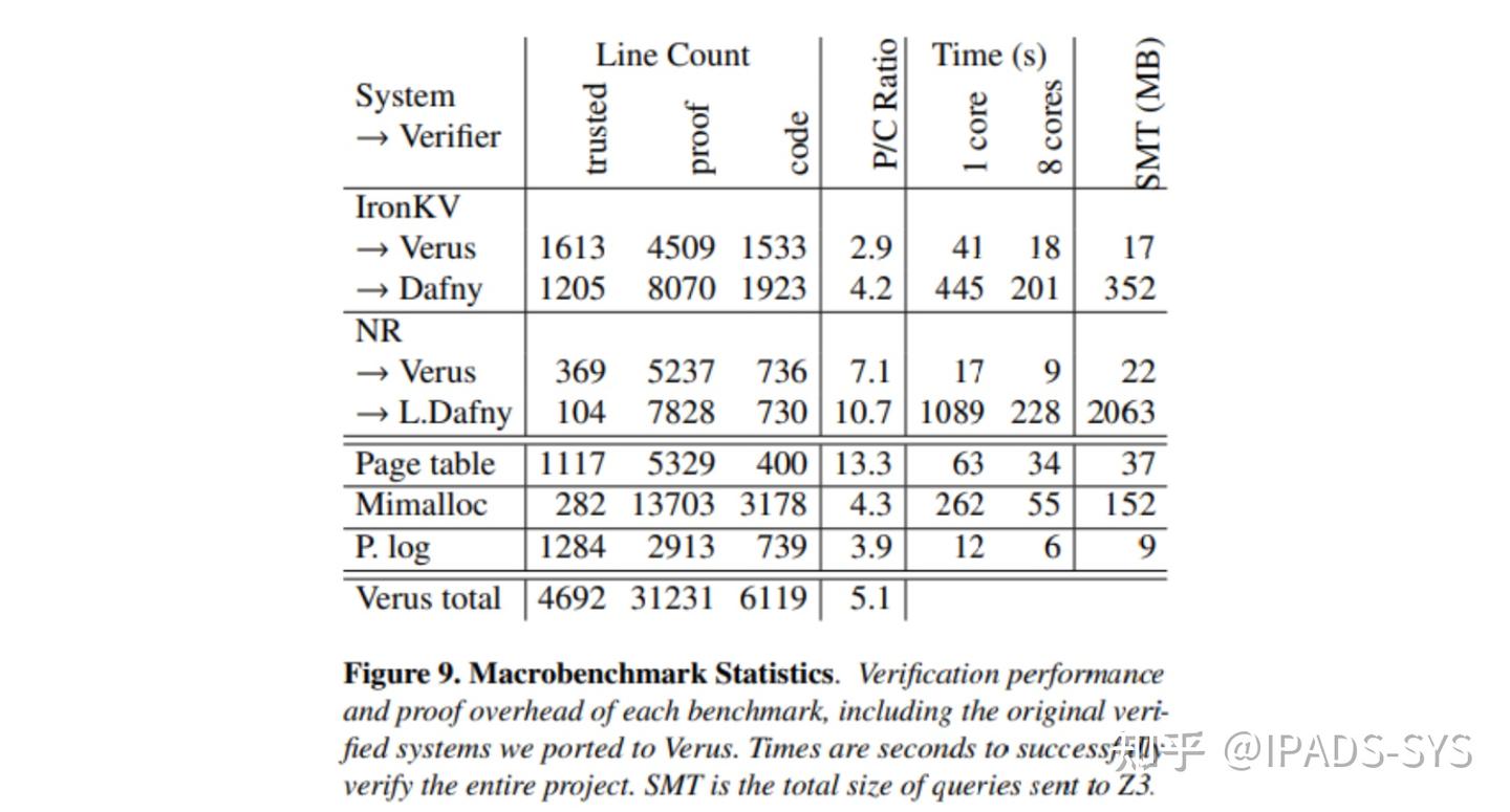 SOSP 2024 论文评述Day 2 Session 7 Verification and Compilers - 知乎