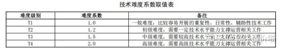 【运营费测算】《政务信息化项目服务成本度量规范系统业务运营服务》（T/DGAG024-2024）解读 - 知乎