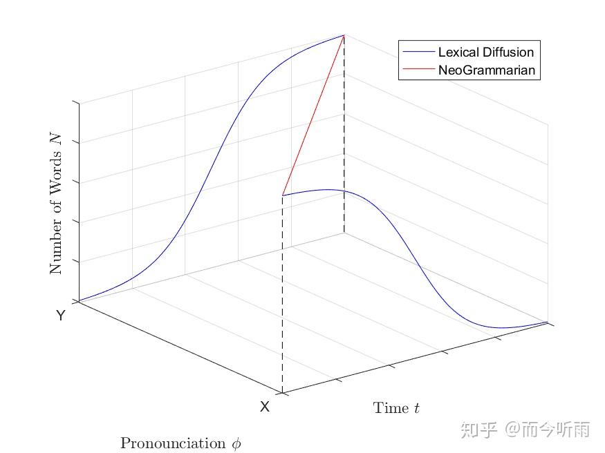 如何认识和理解王士元的词汇扩散理论？ - 知乎