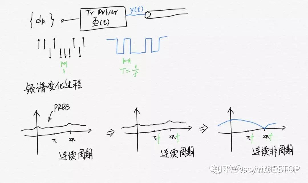 Serdes Ffe 干货!高速串行Serdes均衡之FFE - 知乎