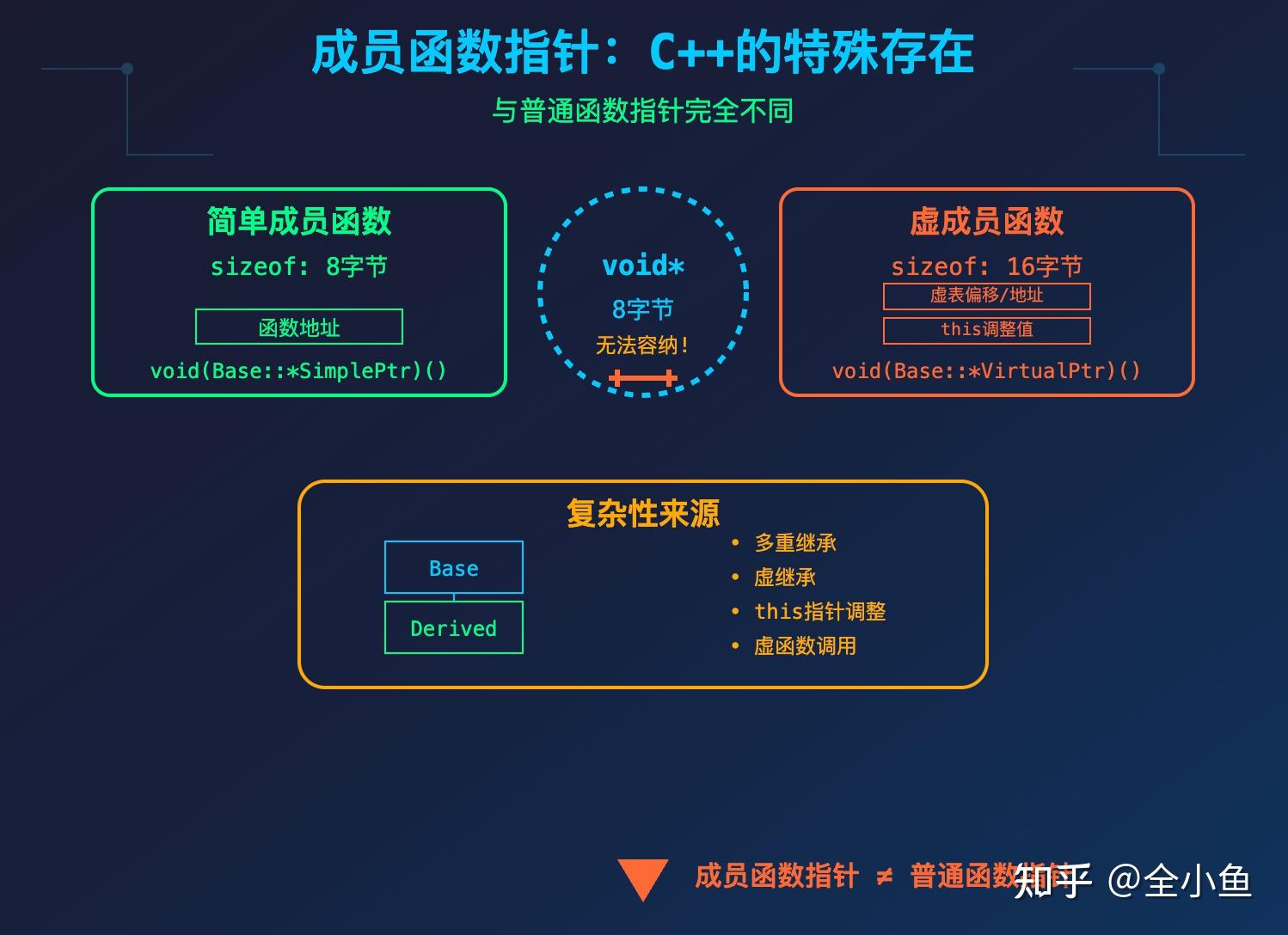 C/C++任何指针都可以转换成void*吗? - 知乎