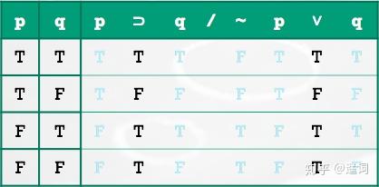 Truth Table大哉用,命题性质与关系 - 知乎