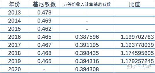 2020年我国的基尼系数是多少? - 知乎
