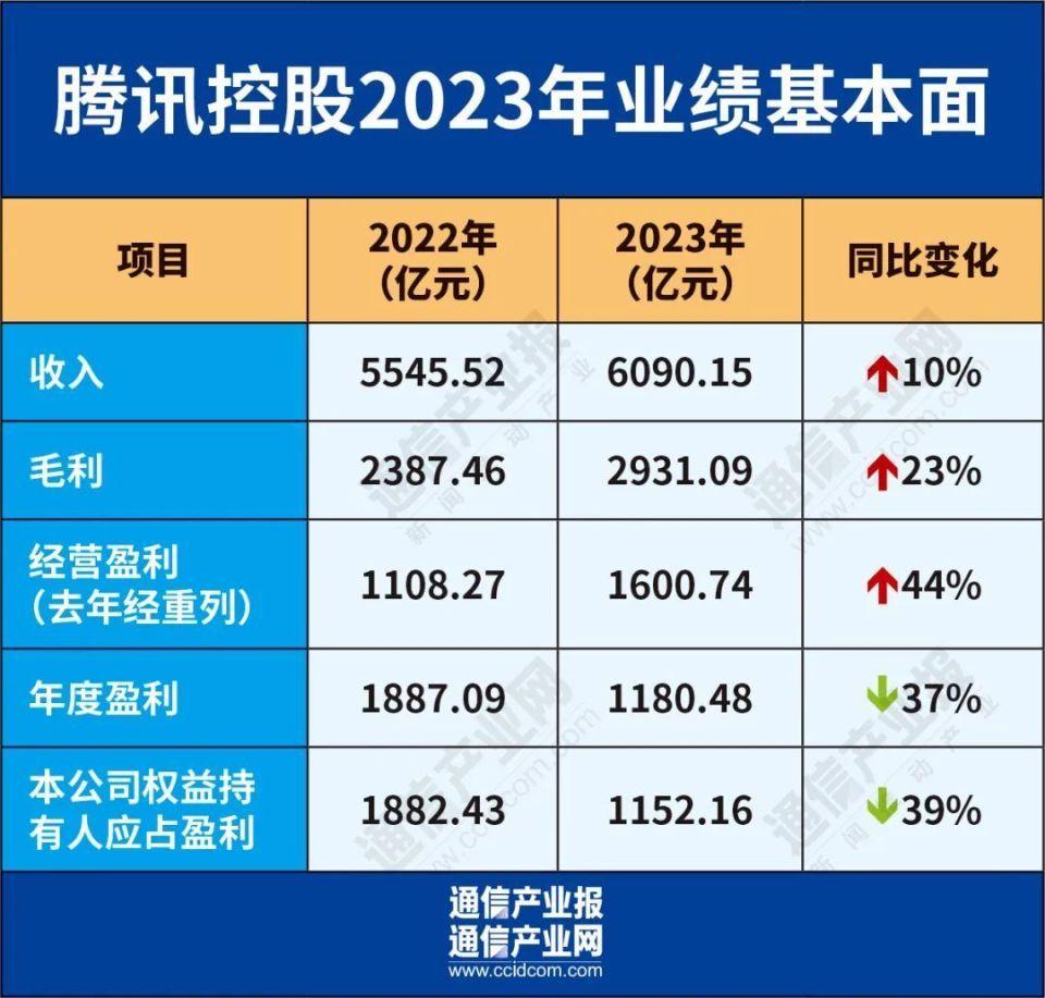 腾讯公告，腾讯官网公告