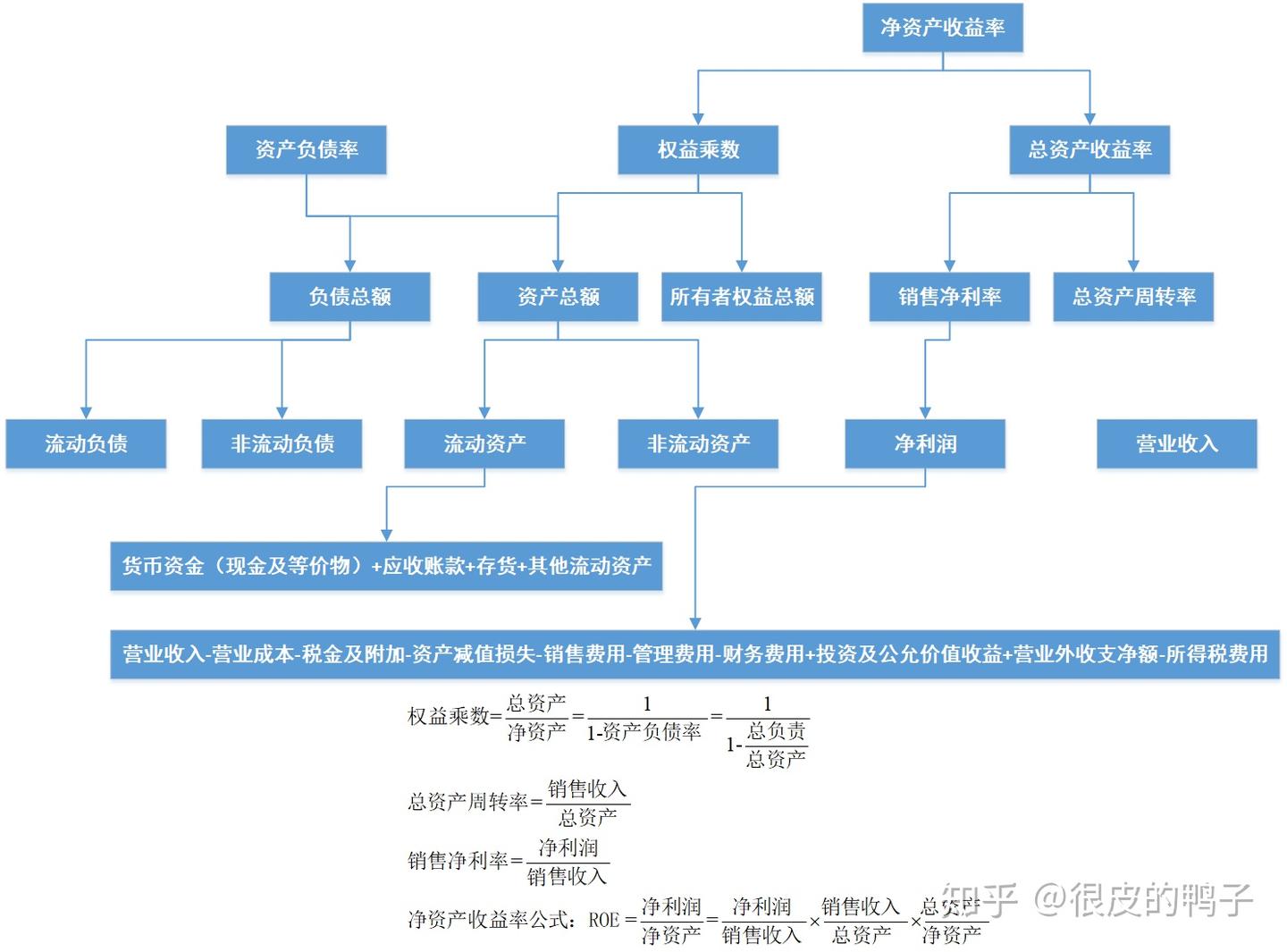 企业财务杜邦分析浅析- 知乎