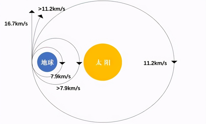高中物理必修二·宇宙第一速度、宇宙第二速度和宇宙第三速度的含义与推导 - 知乎