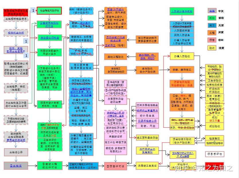 建设工程报建流程及需要资料 - 知乎
