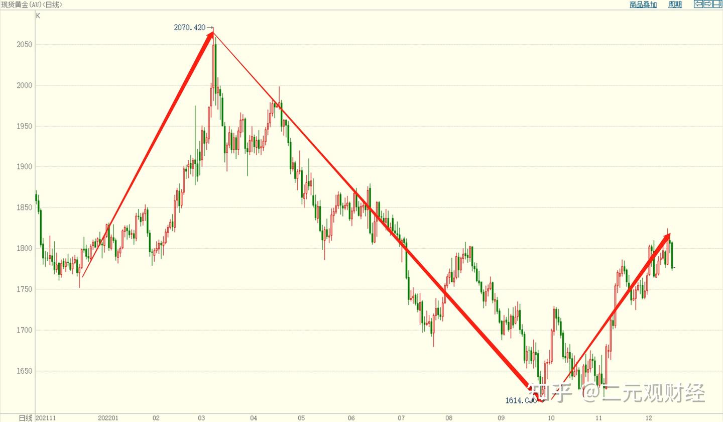 黄金2023年走势展望，前低后高- 知乎