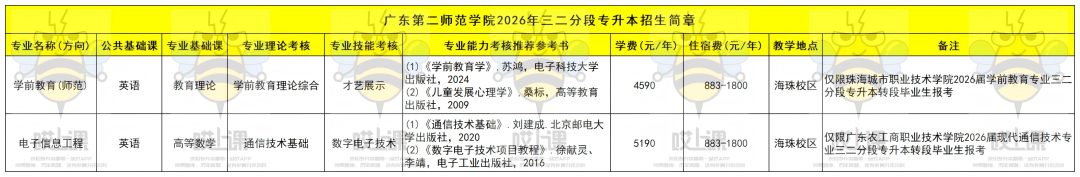 速看!2026年广东普通专升本39所院校招生专业汇总!各批次专业信息持续更新中 - 知乎