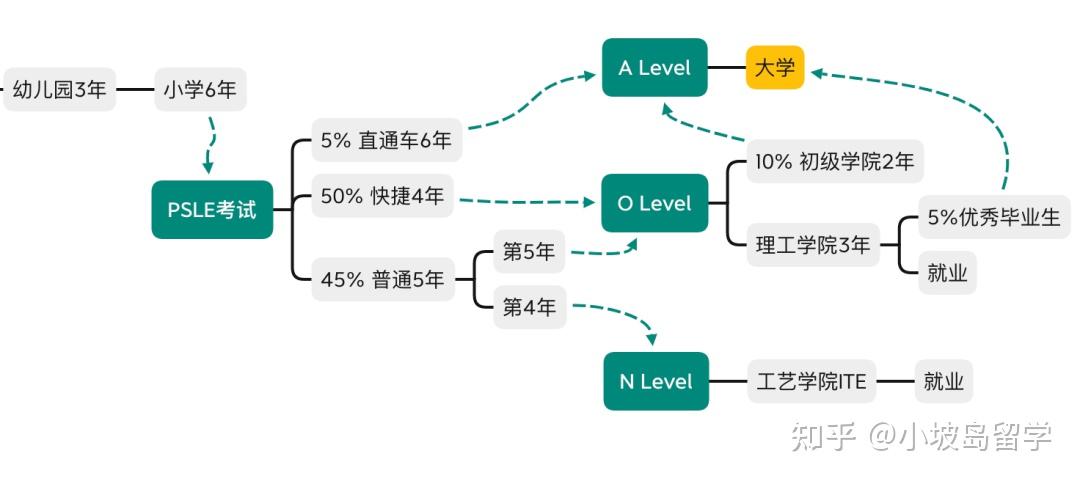 新加坡现在有多少所大学？