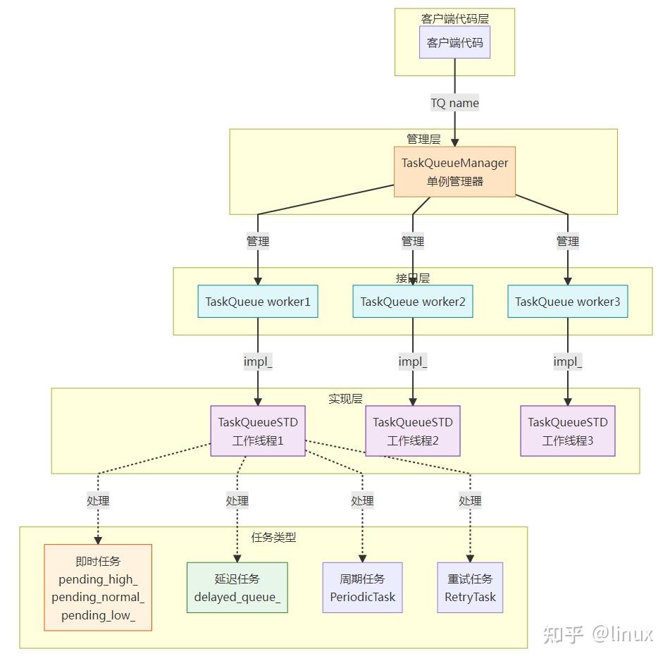 C++进阶项目:工业级多任务队列设计与实现 - 知乎
