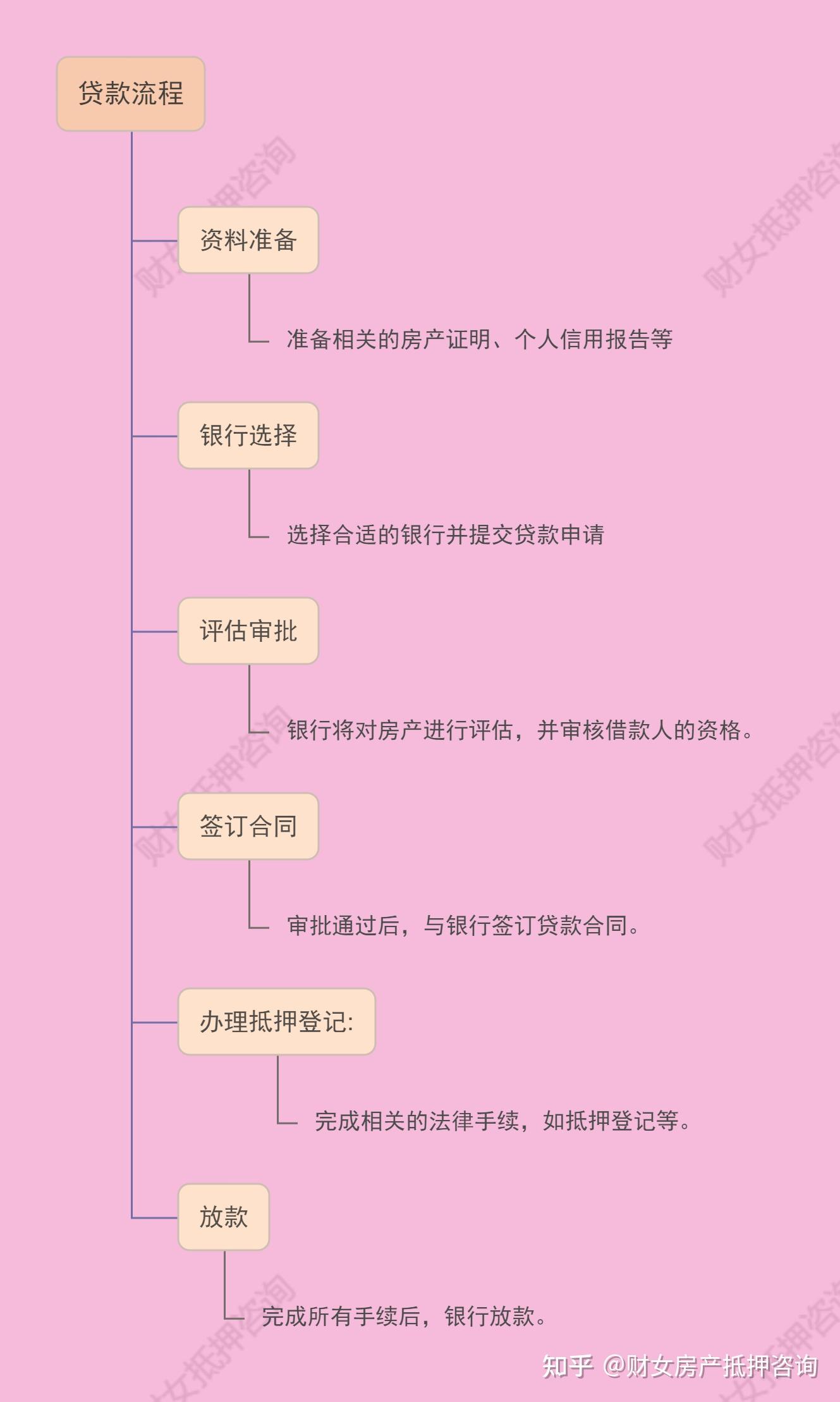 三、贷款流程