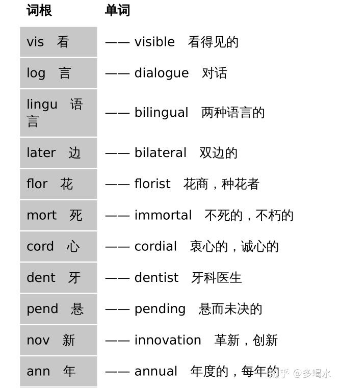 词根词缀:牛奶法棍免费带你突破英语单词 - 知乎