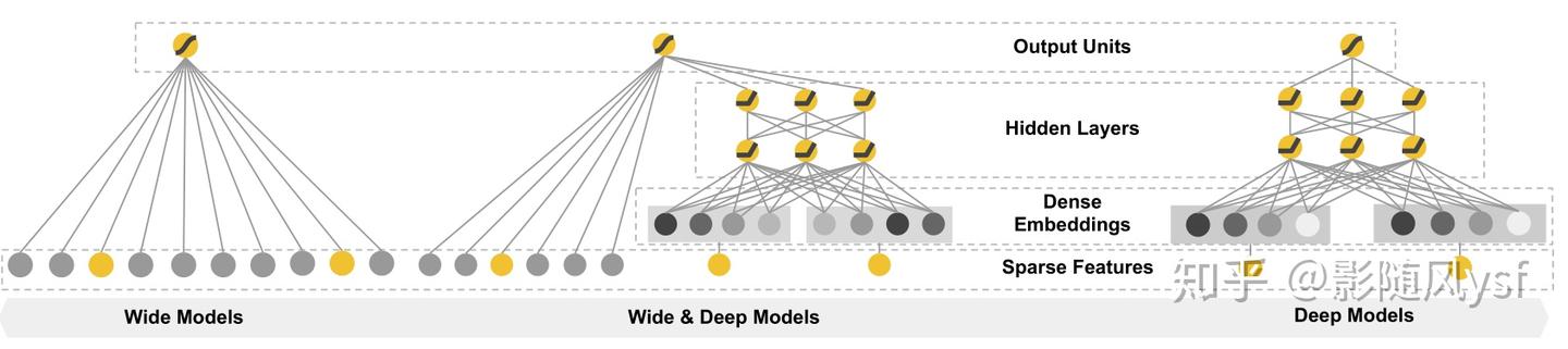 Wide & Deep Learning for Recommender Systems - 知乎