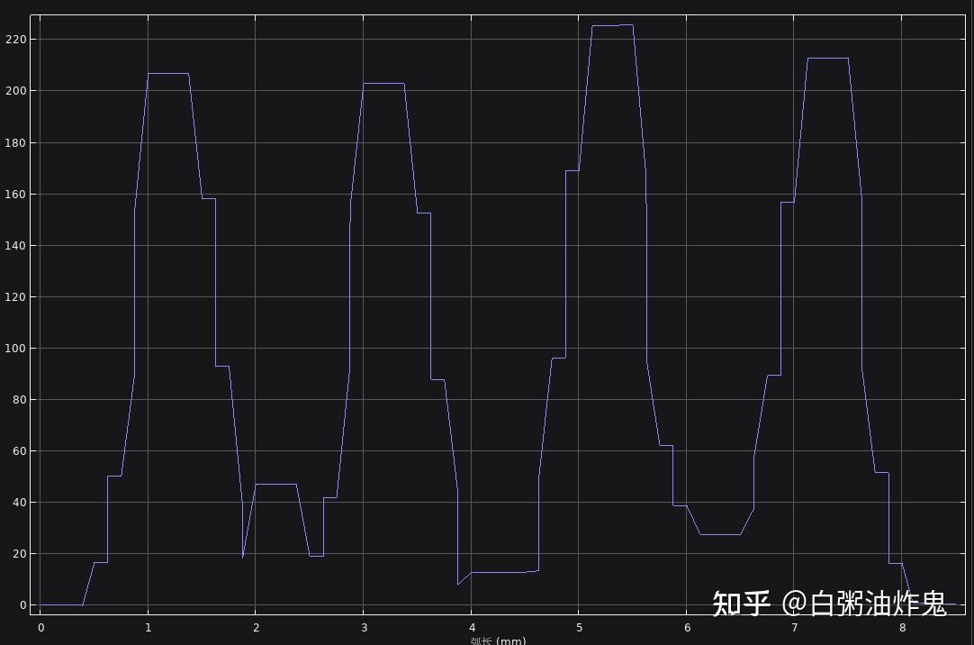 【电磁论文仿真复现】平面变压器不同绕组排布的漏感分析与对比 - 知乎