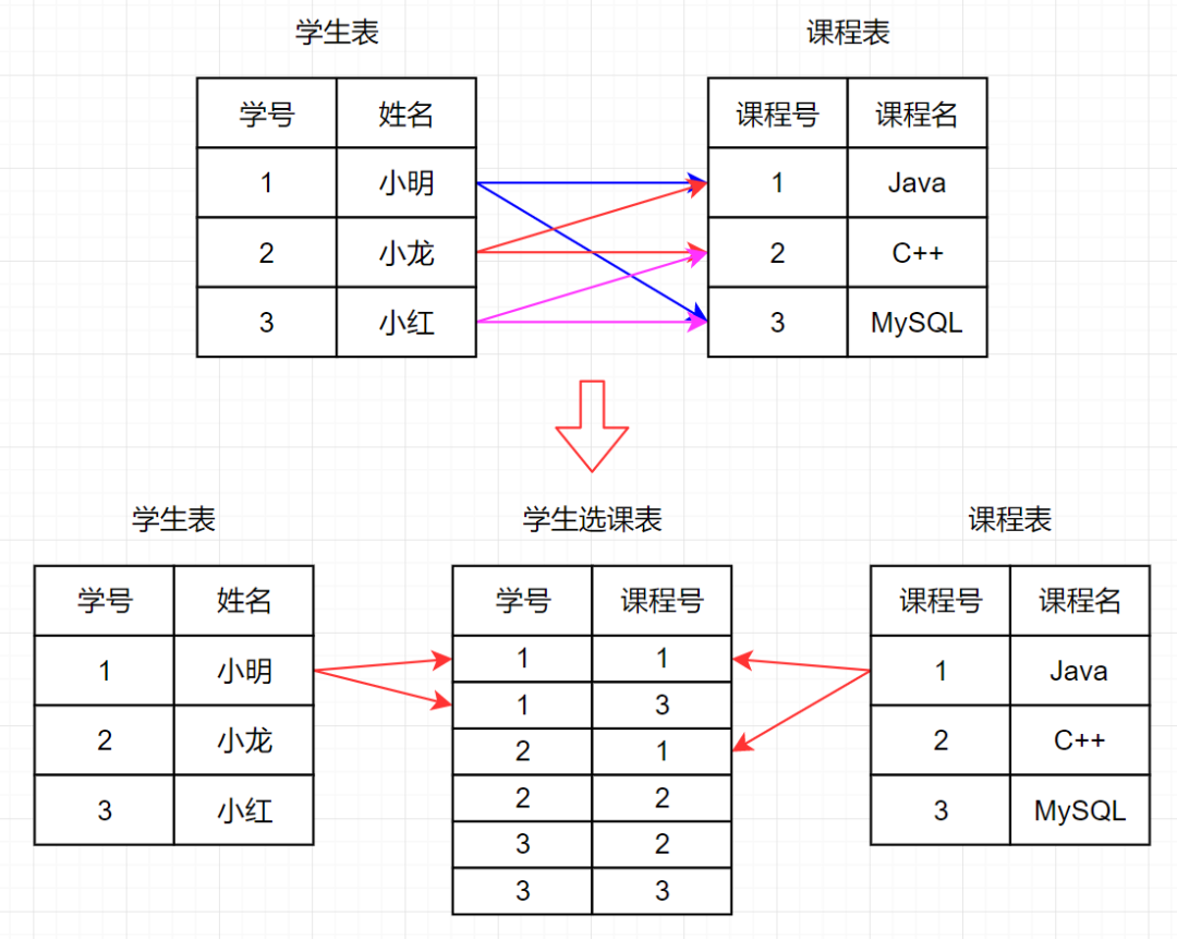 mysql多表联查有几种方法