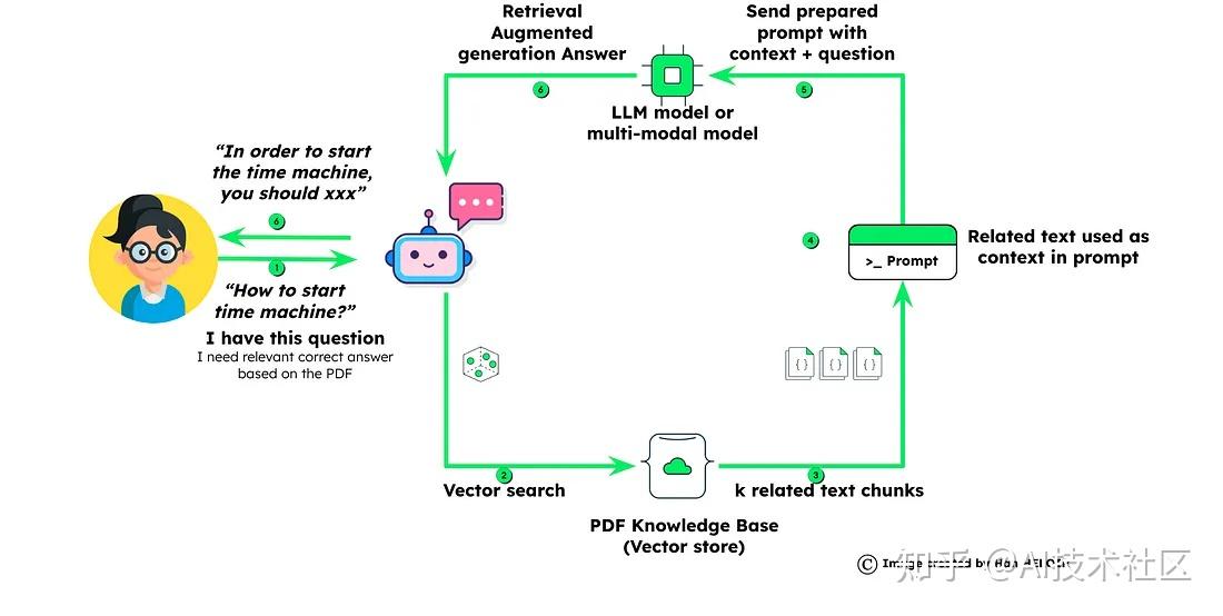 使用 MongoDB 和 Langchain 构建生成型AI聊天机器人 - 知乎