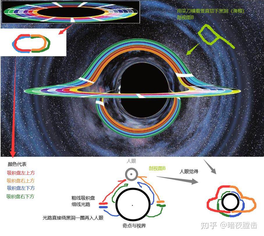 如图所示黑洞的吸积盘主像为何和上面次像相连接而下面的却不