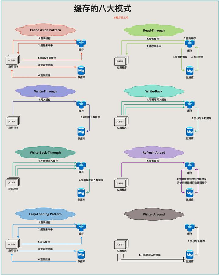  redis 