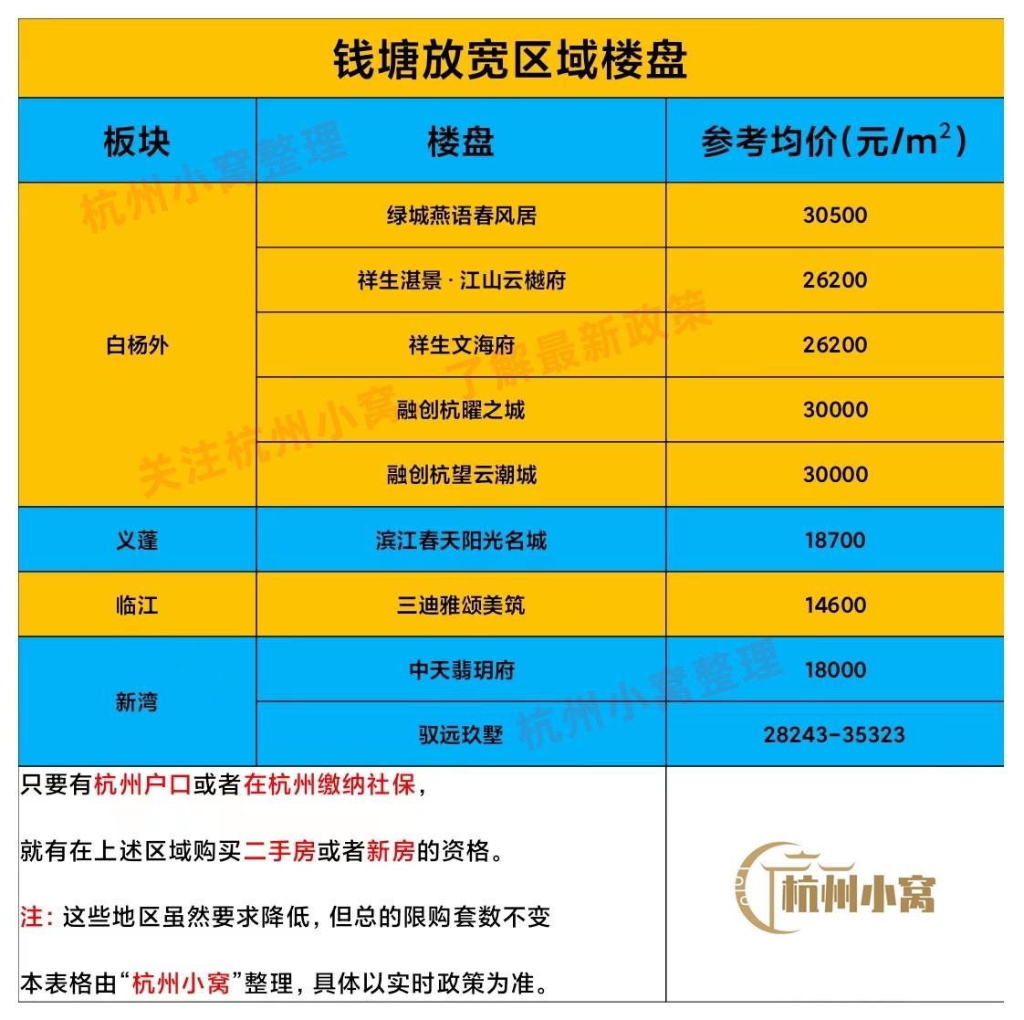 一图看懂!杭州买房限购政策2022年最新版! - 知乎
