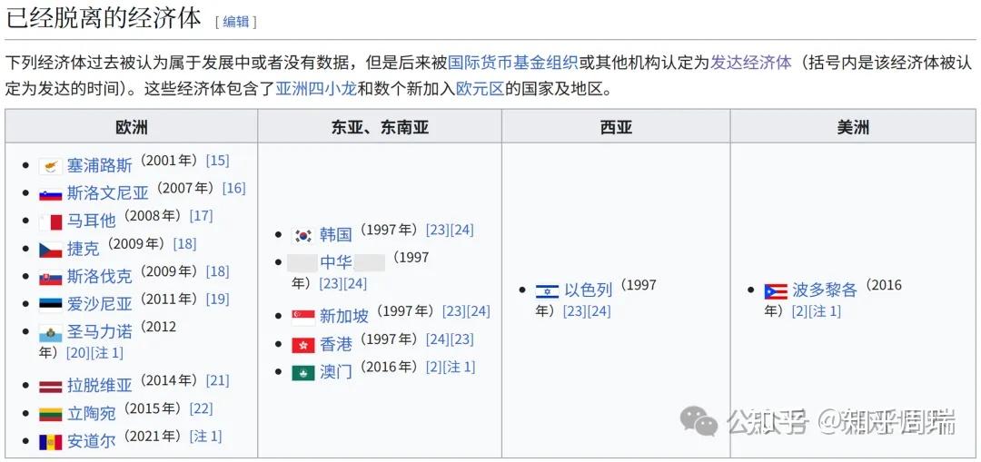 2025世界190国/地区人均GDP排名:美国9万排第7,台湾韩国超日本! - 知乎