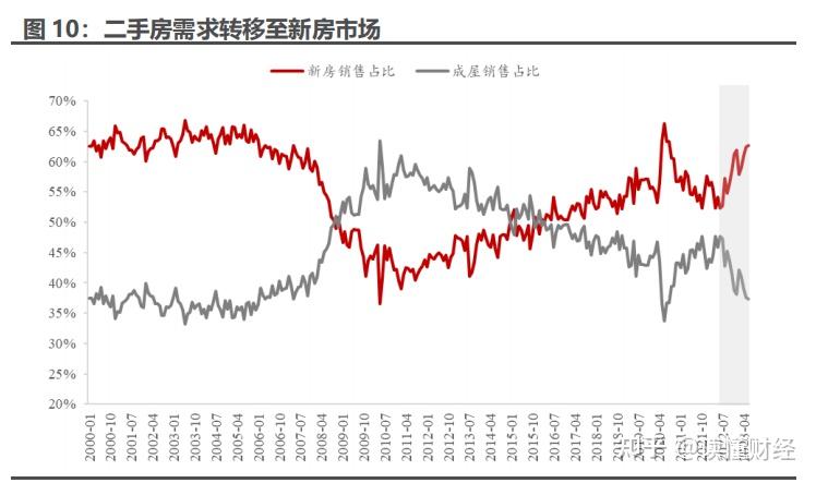 一年大涨近60%,美国地产股为什么“拼命”涨? - 知乎