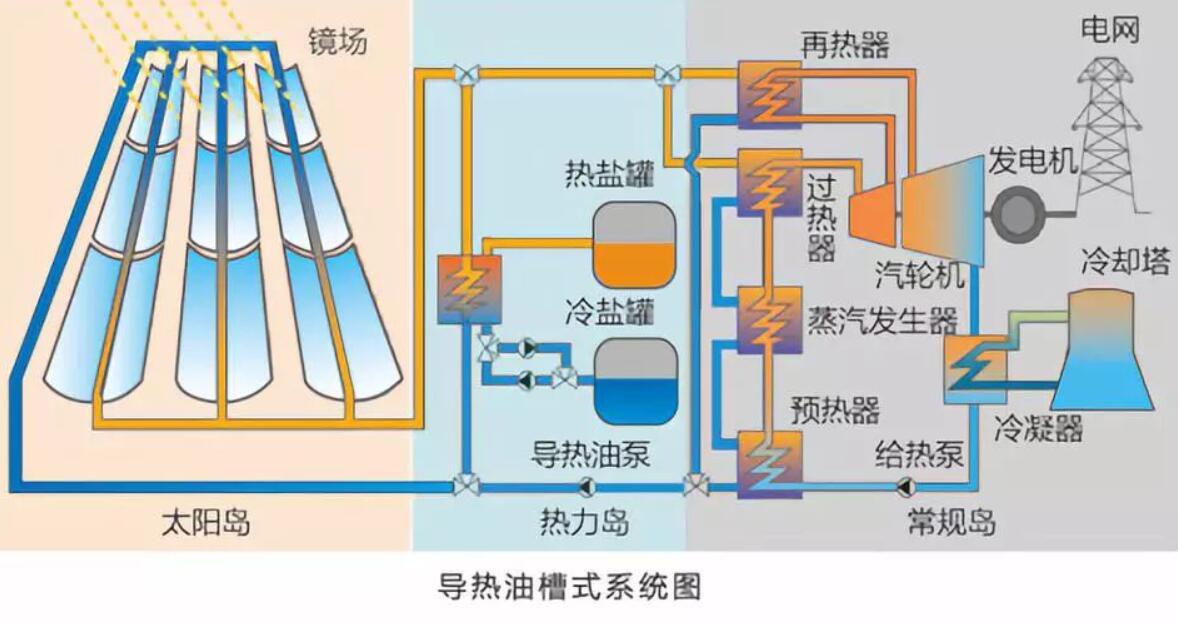 槽式集热器适合和农村的分布式光伏发电进行互补吗? 