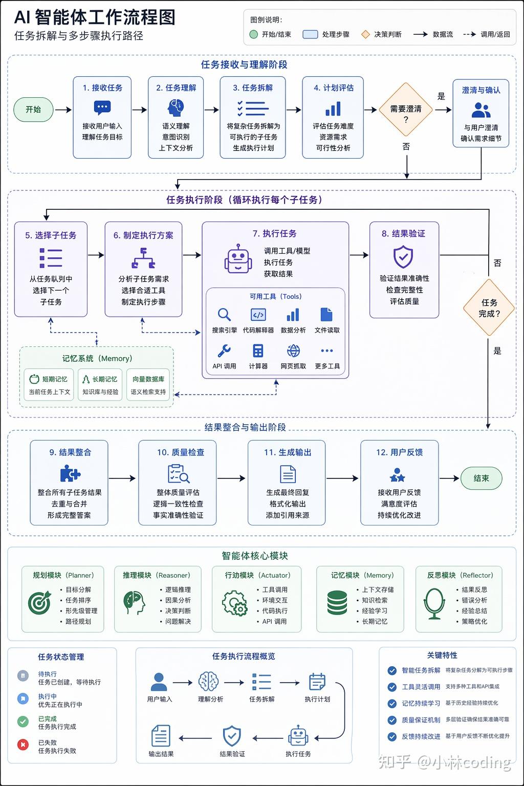 GPT-image-2 生成的 AI 智能体工作流程图,逻辑箭头清晰