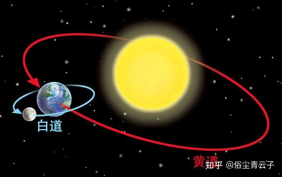 太阳,地球和月亮之间的相互作用是如何决定它们的运动轨迹的?