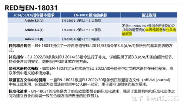 什么是欧盟RED网络安全标准EN 18031认证？ - 知乎