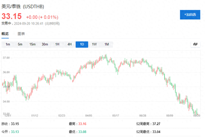 三个月暴涨10%!泰铢创1998年以来最猛升值 - 知乎