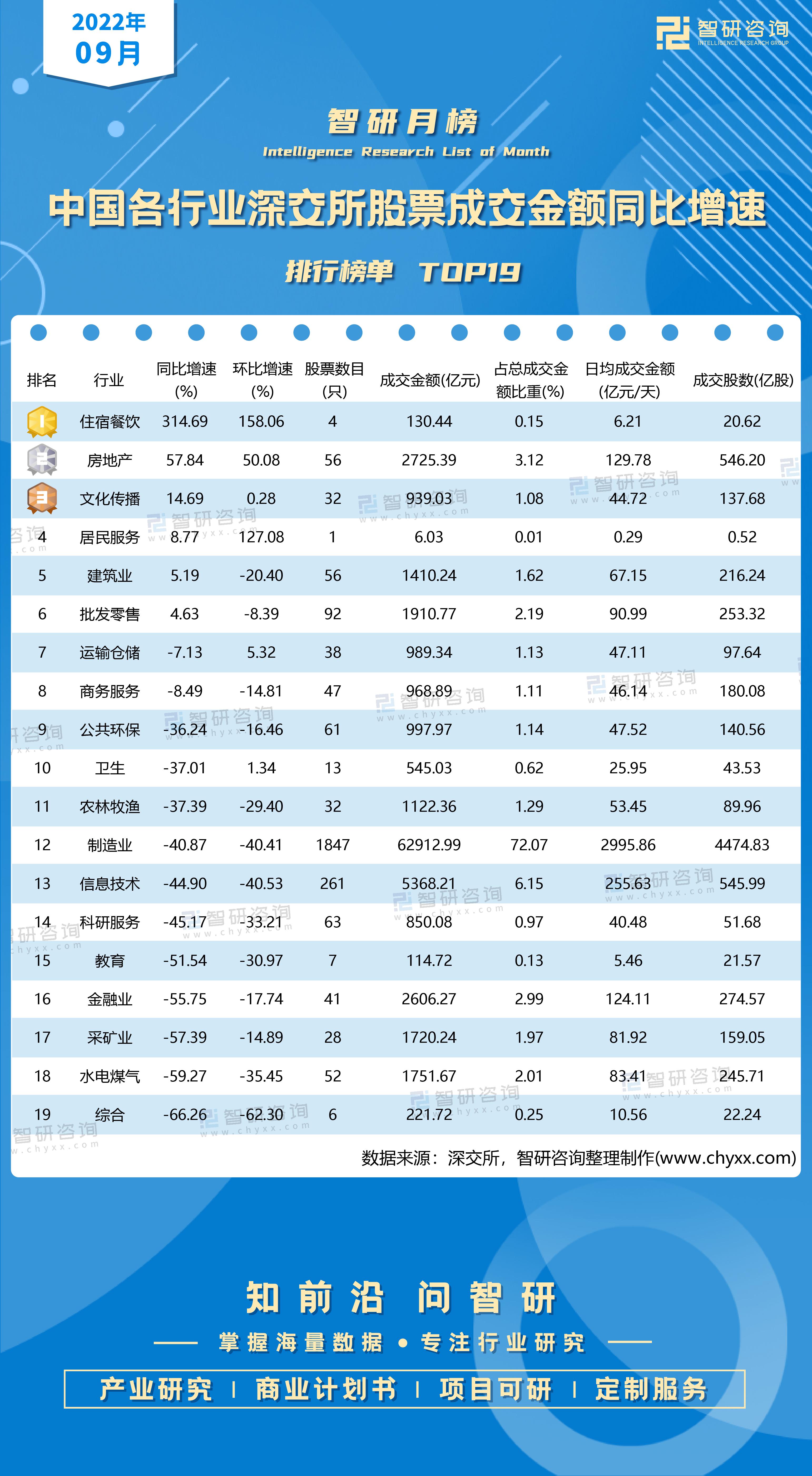 2022年9月中国各行业深交所股票成交金额同比增速排行榜:综合成交金额同比和环比均降幅最大(附月榜TOP19详单) - 知乎