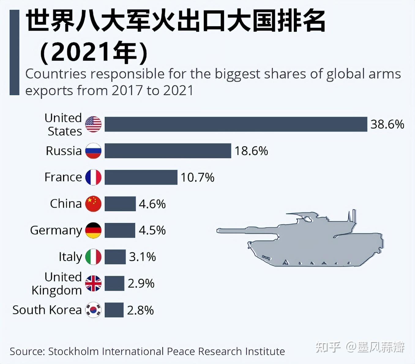 一单卖出40万亿韩元，韩国军工崛起！韩总统趁势欲将韩国推进世界军火销售四大国的行列- 知乎