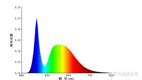 光的三基色RGB，调整它们之间不同亮度后，RGB他们初始的波长改变了么？ - 知乎