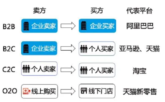 O2o 中文 一张图看懂O2O、C2C、B2B、B2C的区别 - 知乎