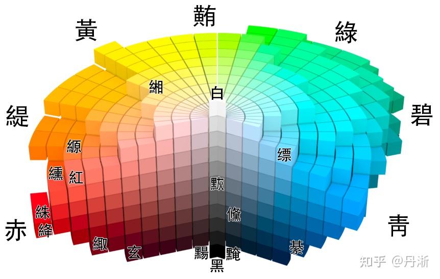 为什么人们会把蓝色跟纟罙色统称为cyan?