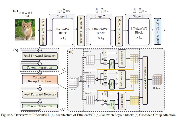 [ViT轻量化论文2]EfficientViT: Memory Efficient Vision Transformer with ...