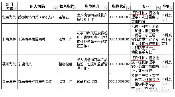 請教各位2020年國考海關會給我們這種植物保護專業的人提供崗位嗎