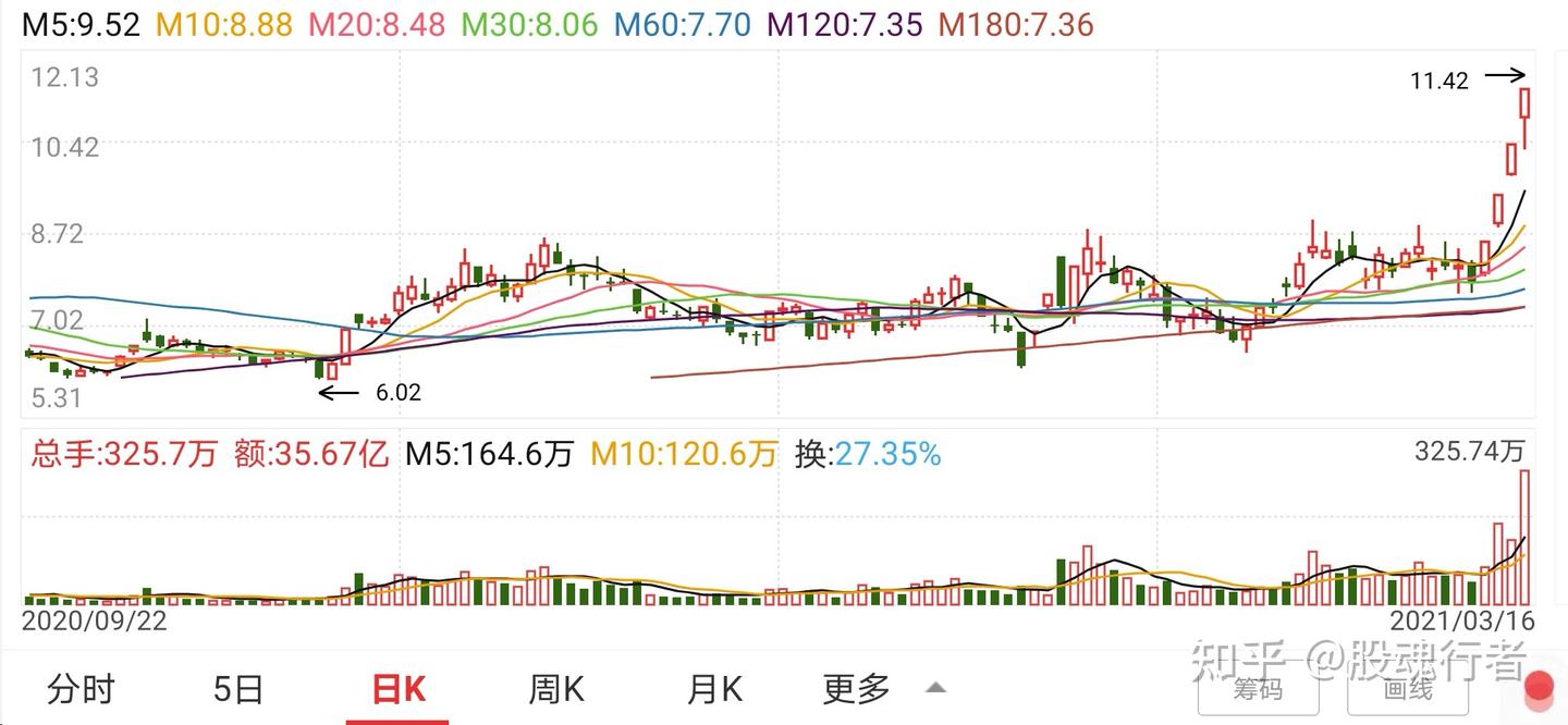 大部分人都想要抓连续涨停股，到底有没有秘诀？ - 知乎