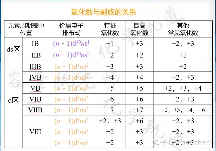 为什么元素化合价的数值就是形成共用电子对的数目? - 知乎